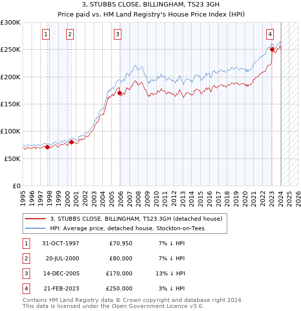 3, STUBBS CLOSE, BILLINGHAM, TS23 3GH: Price paid vs HM Land Registry's House Price Index
