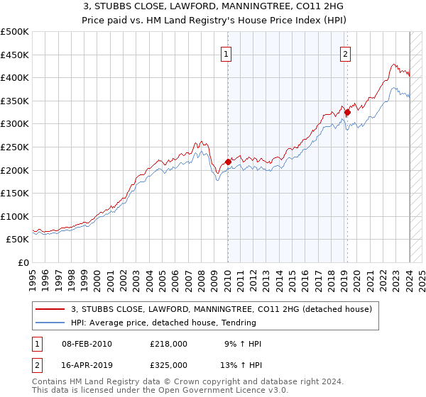 3, STUBBS CLOSE, LAWFORD, MANNINGTREE, CO11 2HG: Price paid vs HM Land Registry's House Price Index