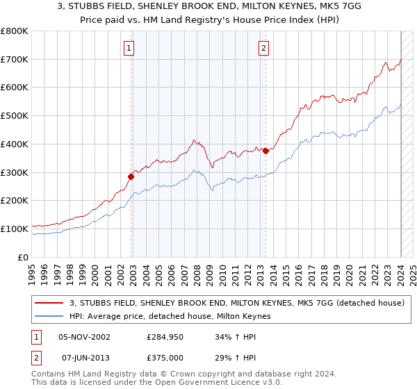 3, STUBBS FIELD, SHENLEY BROOK END, MILTON KEYNES, MK5 7GG: Price paid vs HM Land Registry's House Price Index