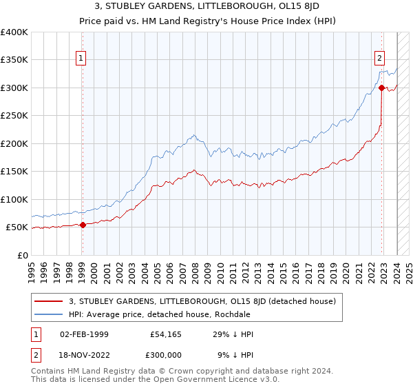 3, STUBLEY GARDENS, LITTLEBOROUGH, OL15 8JD: Price paid vs HM Land Registry's House Price Index