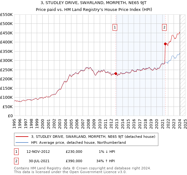 3, STUDLEY DRIVE, SWARLAND, MORPETH, NE65 9JT: Price paid vs HM Land Registry's House Price Index