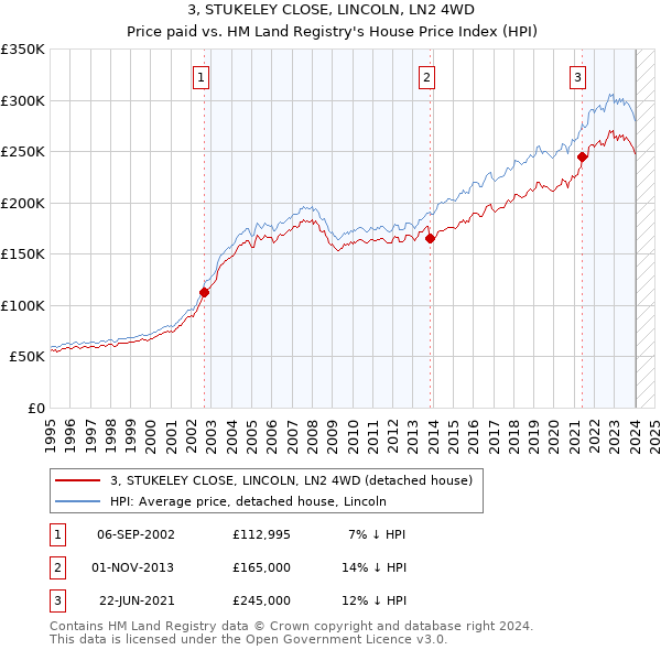 3, STUKELEY CLOSE, LINCOLN, LN2 4WD: Price paid vs HM Land Registry's House Price Index