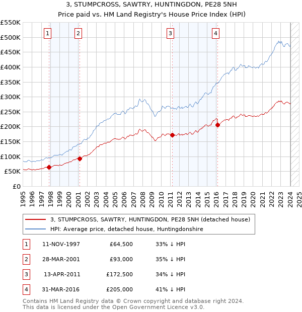 3, STUMPCROSS, SAWTRY, HUNTINGDON, PE28 5NH: Price paid vs HM Land Registry's House Price Index