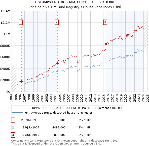 3, STUMPS END, BOSHAM, CHICHESTER, PO18 8RB: Price paid vs HM Land Registry's House Price Index
