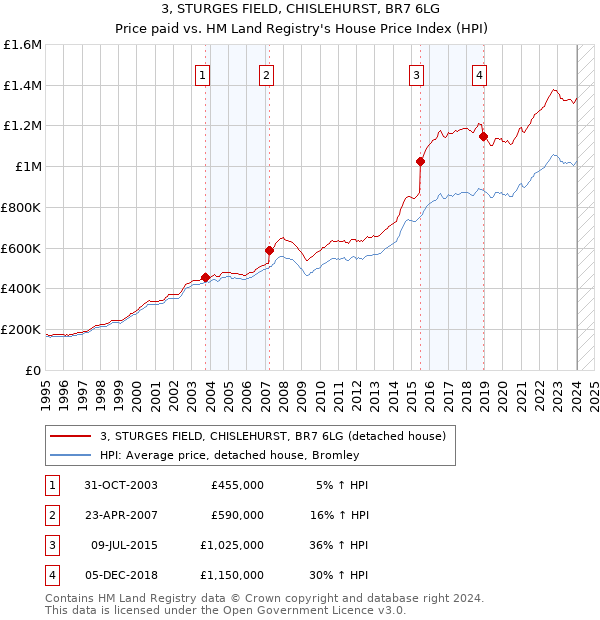 3, STURGES FIELD, CHISLEHURST, BR7 6LG: Price paid vs HM Land Registry's House Price Index