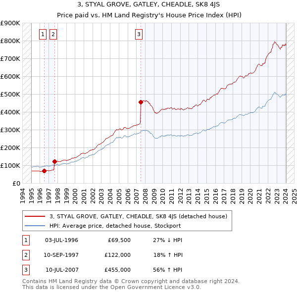 3, STYAL GROVE, GATLEY, CHEADLE, SK8 4JS: Price paid vs HM Land Registry's House Price Index