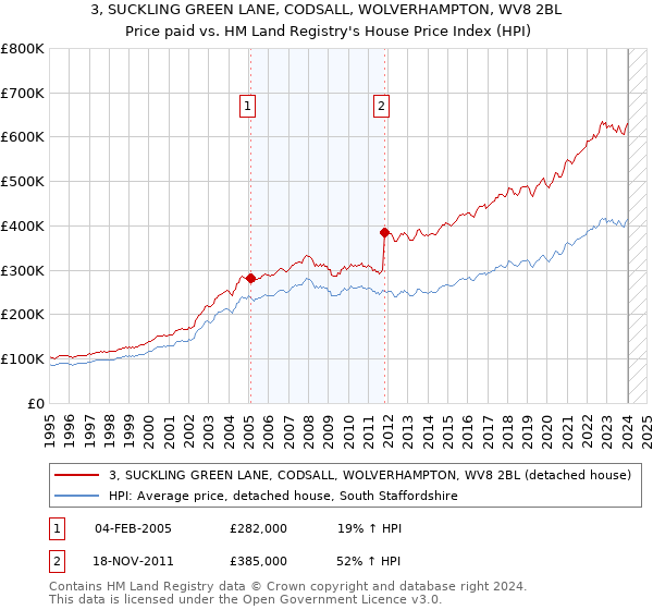 3, SUCKLING GREEN LANE, CODSALL, WOLVERHAMPTON, WV8 2BL: Price paid vs HM Land Registry's House Price Index