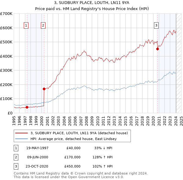 3, SUDBURY PLACE, LOUTH, LN11 9YA: Price paid vs HM Land Registry's House Price Index