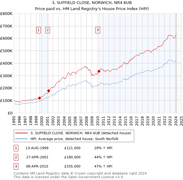 3, SUFFIELD CLOSE, NORWICH, NR4 6UB: Price paid vs HM Land Registry's House Price Index