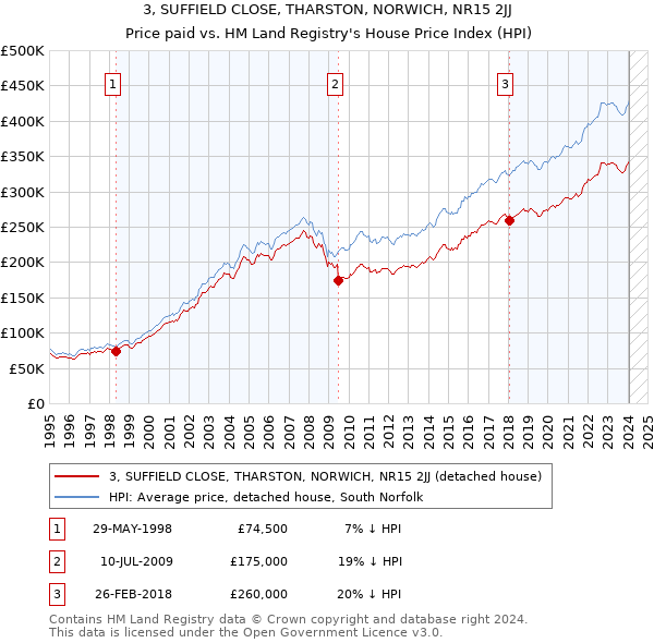 3, SUFFIELD CLOSE, THARSTON, NORWICH, NR15 2JJ: Price paid vs HM Land Registry's House Price Index
