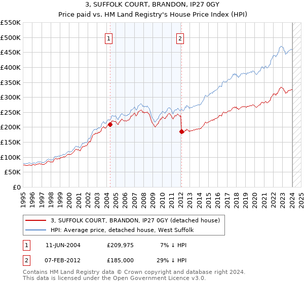 3, SUFFOLK COURT, BRANDON, IP27 0GY: Price paid vs HM Land Registry's House Price Index