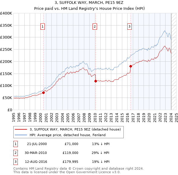 3, SUFFOLK WAY, MARCH, PE15 9EZ: Price paid vs HM Land Registry's House Price Index