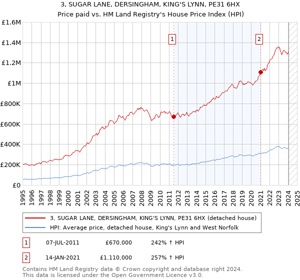3, SUGAR LANE, DERSINGHAM, KING'S LYNN, PE31 6HX: Price paid vs HM Land Registry's House Price Index