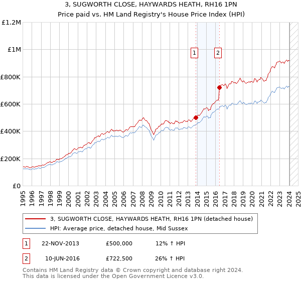 3, SUGWORTH CLOSE, HAYWARDS HEATH, RH16 1PN: Price paid vs HM Land Registry's House Price Index