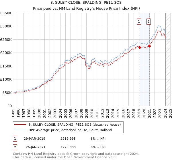 3, SULBY CLOSE, SPALDING, PE11 3QS: Price paid vs HM Land Registry's House Price Index