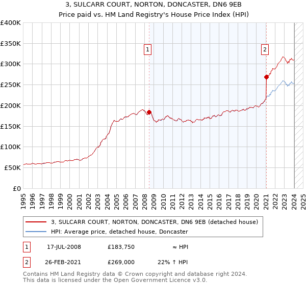 3, SULCARR COURT, NORTON, DONCASTER, DN6 9EB: Price paid vs HM Land Registry's House Price Index