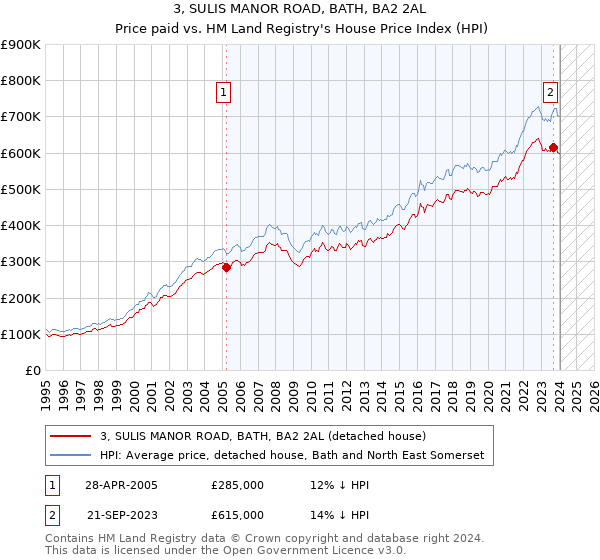 3, SULIS MANOR ROAD, BATH, BA2 2AL: Price paid vs HM Land Registry's House Price Index