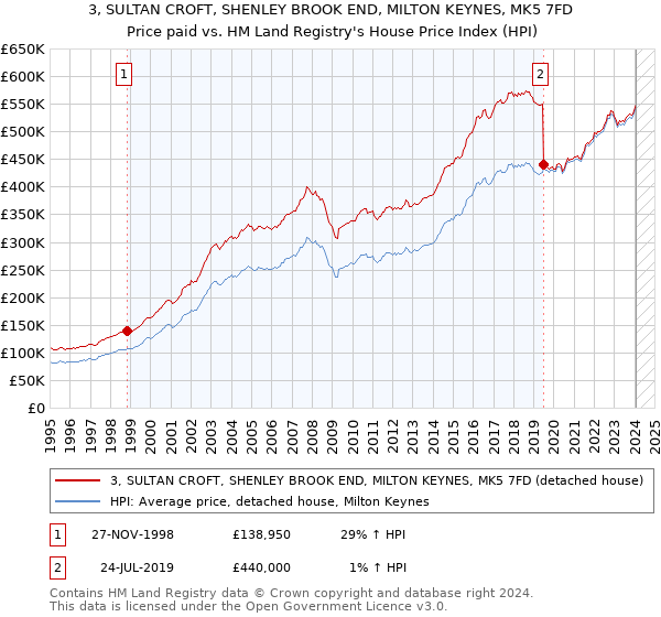 3, SULTAN CROFT, SHENLEY BROOK END, MILTON KEYNES, MK5 7FD: Price paid vs HM Land Registry's House Price Index