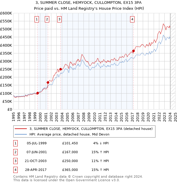 3, SUMMER CLOSE, HEMYOCK, CULLOMPTON, EX15 3PA: Price paid vs HM Land Registry's House Price Index