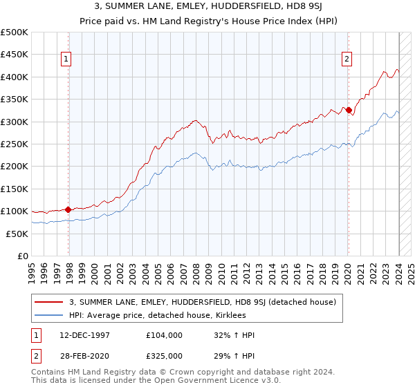 3, SUMMER LANE, EMLEY, HUDDERSFIELD, HD8 9SJ: Price paid vs HM Land Registry's House Price Index