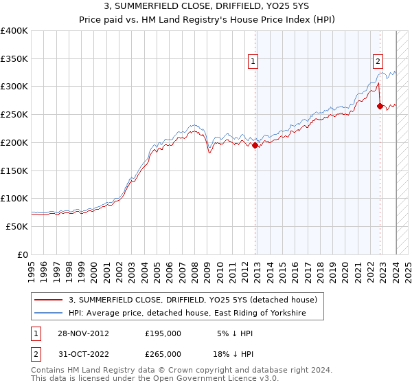 3, SUMMERFIELD CLOSE, DRIFFIELD, YO25 5YS: Price paid vs HM Land Registry's House Price Index