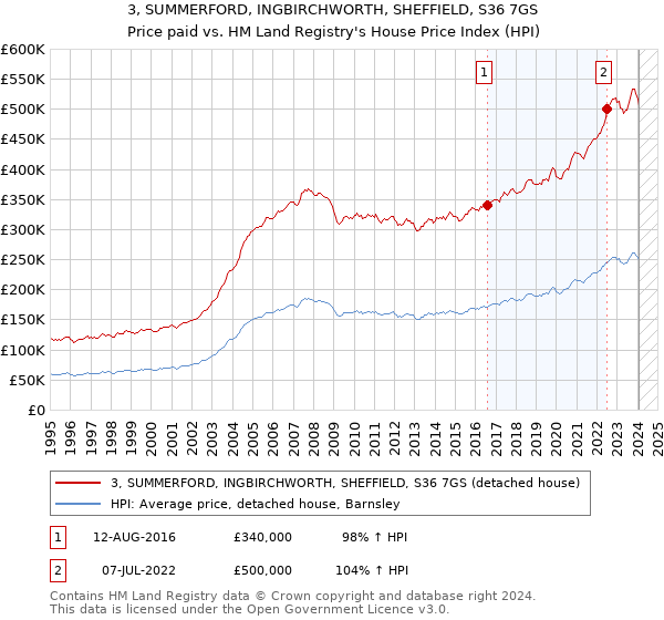 3, SUMMERFORD, INGBIRCHWORTH, SHEFFIELD, S36 7GS: Price paid vs HM Land Registry's House Price Index