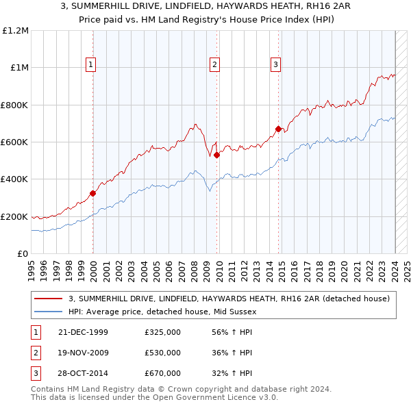 3, SUMMERHILL DRIVE, LINDFIELD, HAYWARDS HEATH, RH16 2AR: Price paid vs HM Land Registry's House Price Index