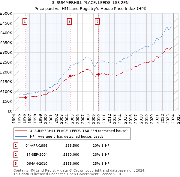 3, SUMMERHILL PLACE, LEEDS, LS8 2EN: Price paid vs HM Land Registry's House Price Index