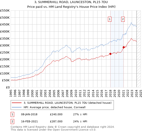 3, SUMMERHILL ROAD, LAUNCESTON, PL15 7DU: Price paid vs HM Land Registry's House Price Index