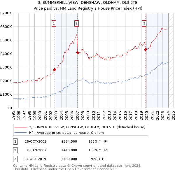 3, SUMMERHILL VIEW, DENSHAW, OLDHAM, OL3 5TB: Price paid vs HM Land Registry's House Price Index