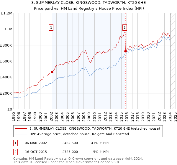 3, SUMMERLAY CLOSE, KINGSWOOD, TADWORTH, KT20 6HE: Price paid vs HM Land Registry's House Price Index