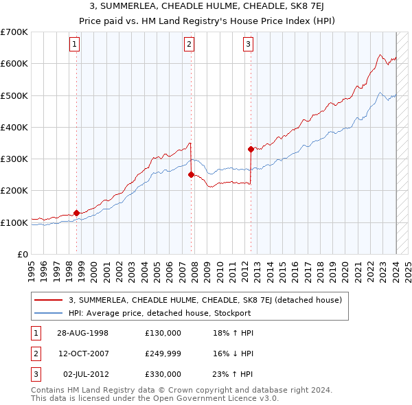 3, SUMMERLEA, CHEADLE HULME, CHEADLE, SK8 7EJ: Price paid vs HM Land Registry's House Price Index