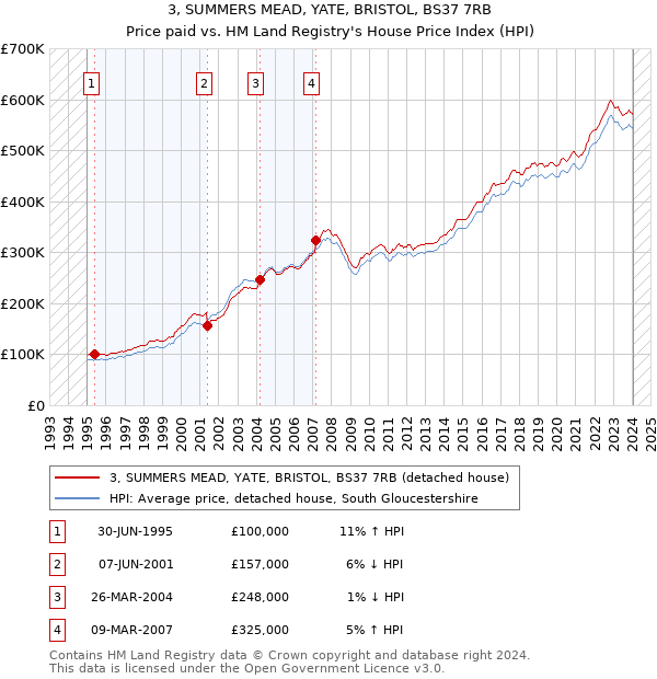 3, SUMMERS MEAD, YATE, BRISTOL, BS37 7RB: Price paid vs HM Land Registry's House Price Index
