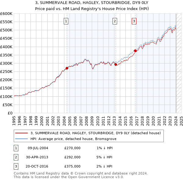 3, SUMMERVALE ROAD, HAGLEY, STOURBRIDGE, DY9 0LY: Price paid vs HM Land Registry's House Price Index