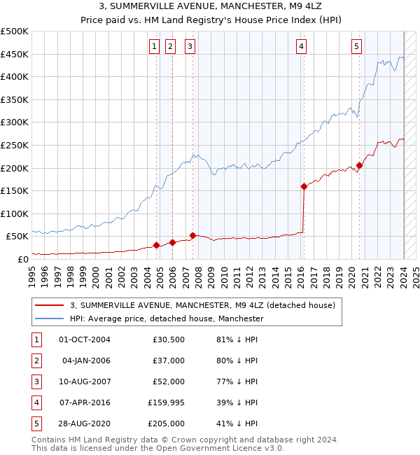 3, SUMMERVILLE AVENUE, MANCHESTER, M9 4LZ: Price paid vs HM Land Registry's House Price Index