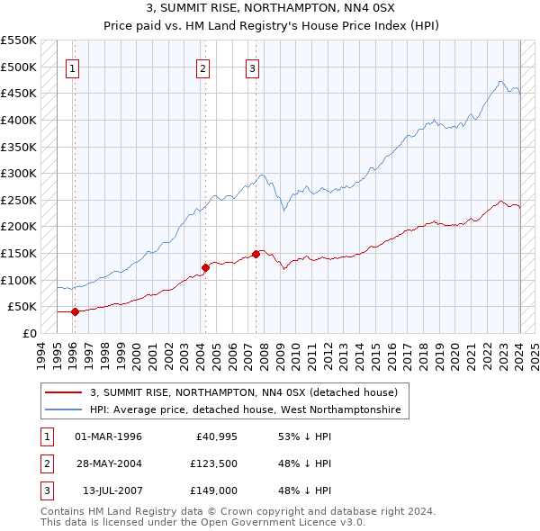 3, SUMMIT RISE, NORTHAMPTON, NN4 0SX: Price paid vs HM Land Registry's House Price Index