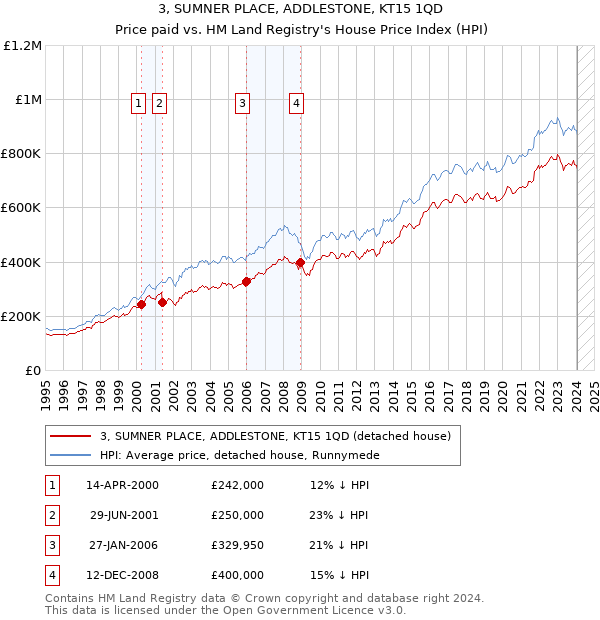 3, SUMNER PLACE, ADDLESTONE, KT15 1QD: Price paid vs HM Land Registry's House Price Index