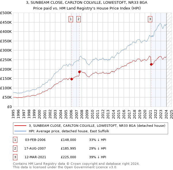 3, SUNBEAM CLOSE, CARLTON COLVILLE, LOWESTOFT, NR33 8GA: Price paid vs HM Land Registry's House Price Index