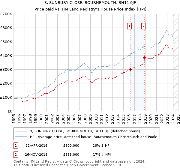 3, SUNBURY CLOSE, BOURNEMOUTH, BH11 9JF: Price paid vs HM Land Registry's House Price Index