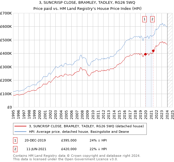 3, SUNCRISP CLOSE, BRAMLEY, TADLEY, RG26 5WQ: Price paid vs HM Land Registry's House Price Index