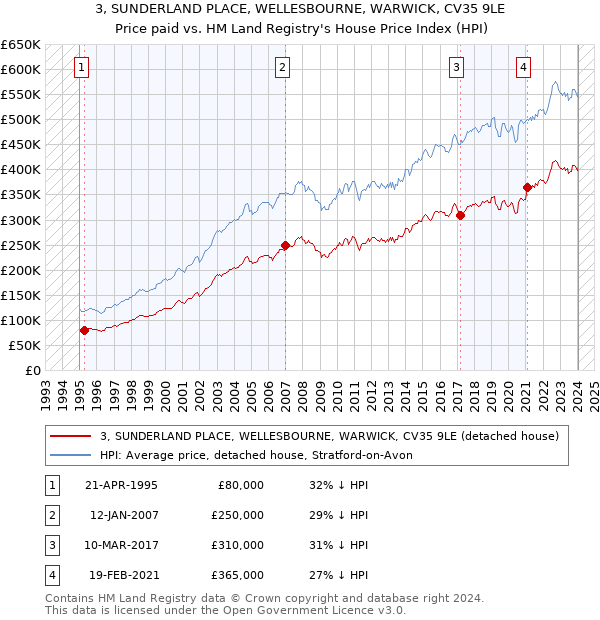 3, SUNDERLAND PLACE, WELLESBOURNE, WARWICK, CV35 9LE: Price paid vs HM Land Registry's House Price Index