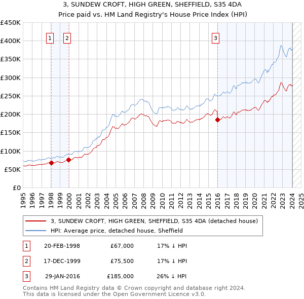 3, SUNDEW CROFT, HIGH GREEN, SHEFFIELD, S35 4DA: Price paid vs HM Land Registry's House Price Index