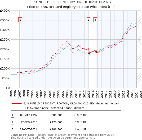3, SUNFIELD CRESCENT, ROYTON, OLDHAM, OL2 6EY: Price paid vs HM Land Registry's House Price Index