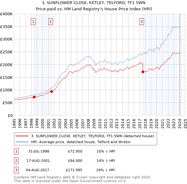 3, SUNFLOWER CLOSE, KETLEY, TELFORD, TF1 5WN: Price paid vs HM Land Registry's House Price Index