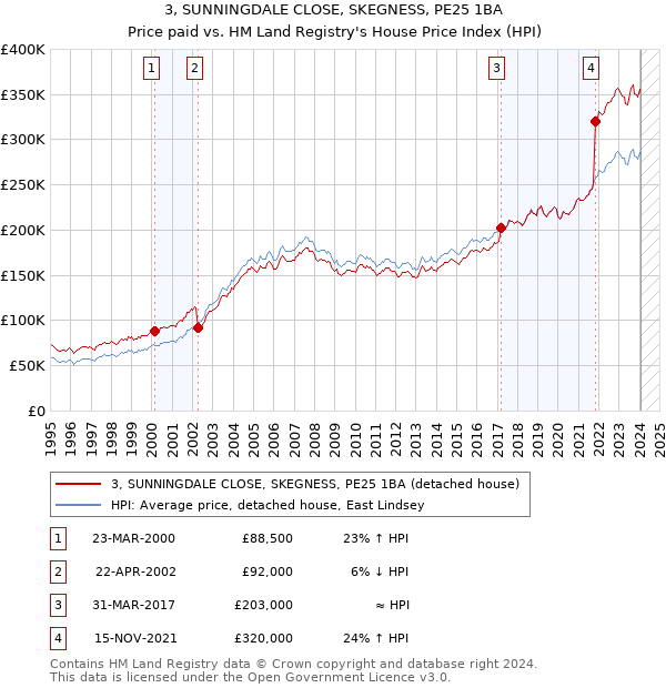 3, SUNNINGDALE CLOSE, SKEGNESS, PE25 1BA: Price paid vs HM Land Registry's House Price Index