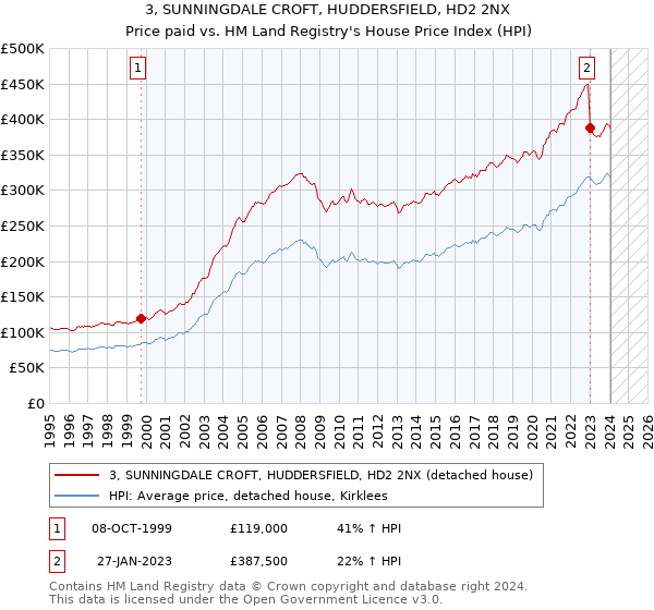3, SUNNINGDALE CROFT, HUDDERSFIELD, HD2 2NX: Price paid vs HM Land Registry's House Price Index