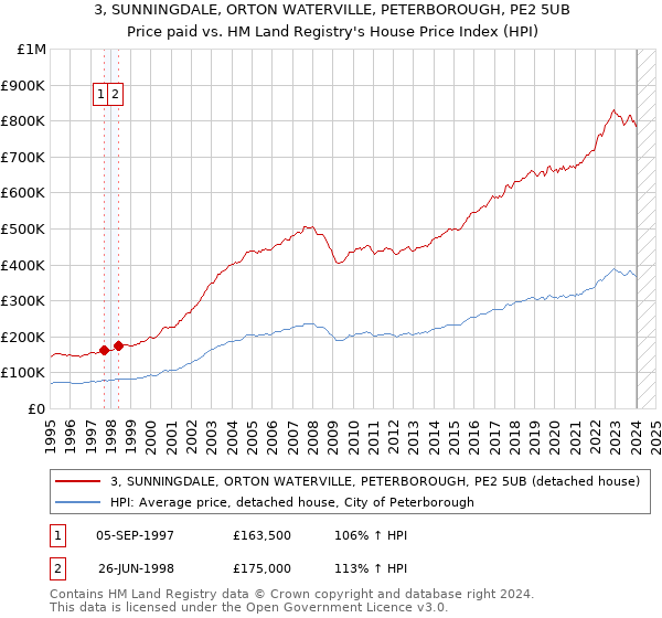 3, SUNNINGDALE, ORTON WATERVILLE, PETERBOROUGH, PE2 5UB: Price paid vs HM Land Registry's House Price Index