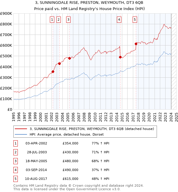 3, SUNNINGDALE RISE, PRESTON, WEYMOUTH, DT3 6QB: Price paid vs HM Land Registry's House Price Index