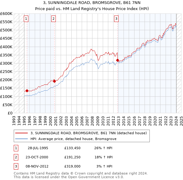 3, SUNNINGDALE ROAD, BROMSGROVE, B61 7NN: Price paid vs HM Land Registry's House Price Index