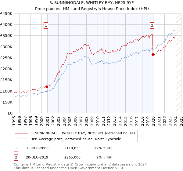 3, SUNNINGDALE, WHITLEY BAY, NE25 9YF: Price paid vs HM Land Registry's House Price Index